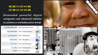 g e n o m e
d e c o d e
Demanded powerful digital
computers and advanced robotics
to achieve a workable price break
 