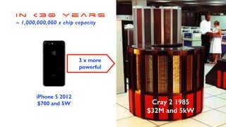 i n < 3 0 Y e a r s
~ 1,000,000,000 x chip capacity
Cray 2 1985
$32M and 5kW
iPhone 5 2012
$700 and 5W
3 x more
powerful
 