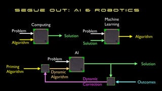 segue out: AI & Robotics
Problem
Algorithm
Solution
Computing
Problem
Algorithm
Solution
Machine
Learning
Problem
Priming
Algorithm
Solution
AI
Outcomes
Dynamic
Algorithm Dynamic
Correction
 
