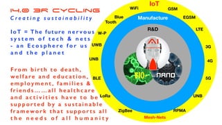 IoT
3G
4G
5G
Blue
Tooth
WiFi GSM
EGSM
LTE
Mesh-Nets
ZigBee
UNBLoRa
RPMA
BLE
UNB
UWB
W-P
Manufacture
R&D
BIO- nano
AIRobotics
I4.0 3R Cycling
C r e a t i n g s u s t a i n a b i l i t y
IoT = The future n e r v o u s
s y s t e m o f t e c h & n e t s
- a n E c o s p h e r e f o r u s
a n d t h e p l a n e t
F r o m b i r t h t o d e a t h ,
w e l f a re a n d e d u c a t i o n ,
e m p l o y m e n t , f a m i l i e s &
f r i e n d s … … a l l h e a l t h c a re
a n d a c t i v i t i e s h a v e t o b e
s u p p o r t e d b y a s u s t a i n a b l e
f r a m e w o r k t h a t s u p p o r t s a l l
t h e n e e d s o f a l l h u m a n i t y
 
