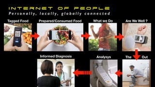 I n t e r n e t o f p e o p l e
P e r s o n a l l y , l o c a l l y , g l o b a l l y c o n n e c t e d
Tagged Food Prepared/Consumed Food What we Do Are We Well ?
AnalysysInformed Diagnosis The Out
 