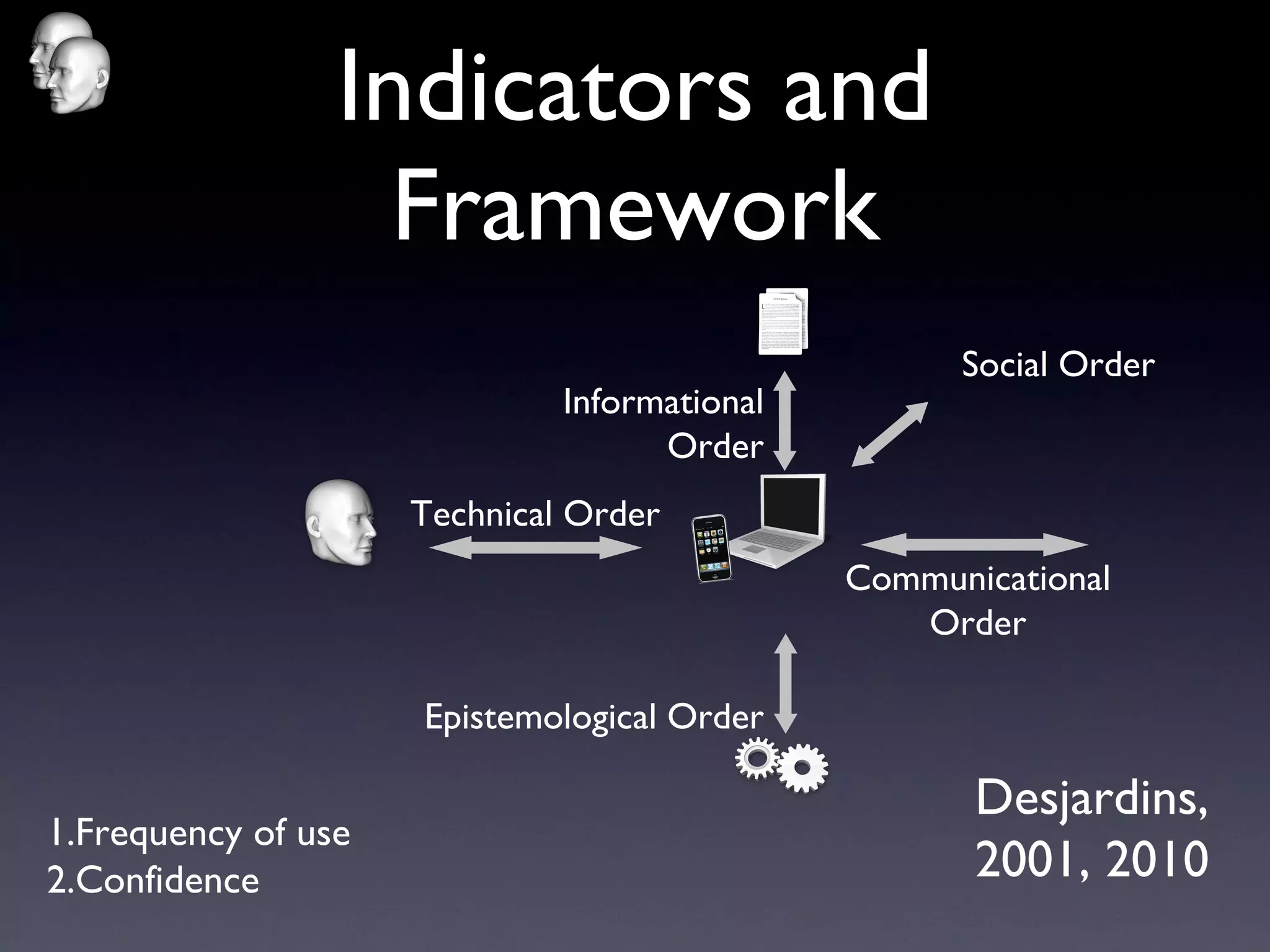 Indicators and Framework Communicational Order Informational Order Epistemological Order Technical Order Frequency of use Confidence Social Order Desjardins, 2001, 2010 