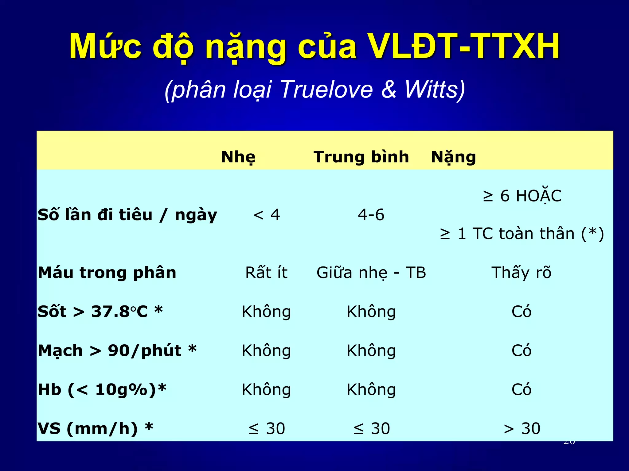 20
Nhẹ Trung bình Nặng
Số lần đi tiêu / ngày < 4 4-6
≥ 6 HOẶC
≥ 1 TC toàn thân (*)
Máu trong phân Rất ít Giữa nhẹ - TB Thấy rõ
Sốt > 37.8°C * Không Không Có
Mạch > 90/phút * Không Không Có
Hb (< 10g%)* Không Không Có
VS (mm/h) * ≤ 30 ≤ 30 > 30
Mức độ nặng của VLĐT-TTXH
(phân loại Truelove & Witts)
 