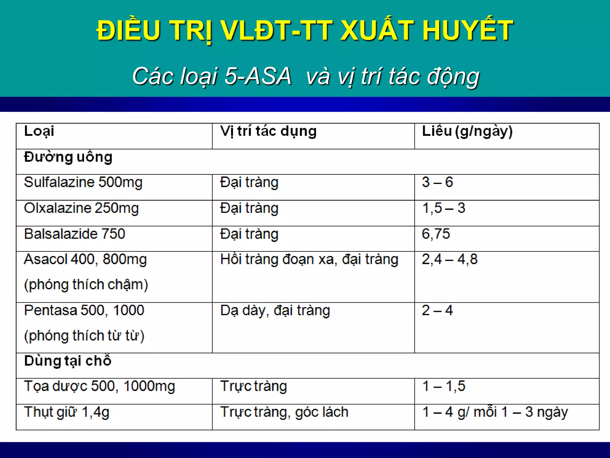 ĐIỀU TRỊ VLĐT-TT XUẤT HUYẾT
Các loại 5-ASA và vị trí tác động
 