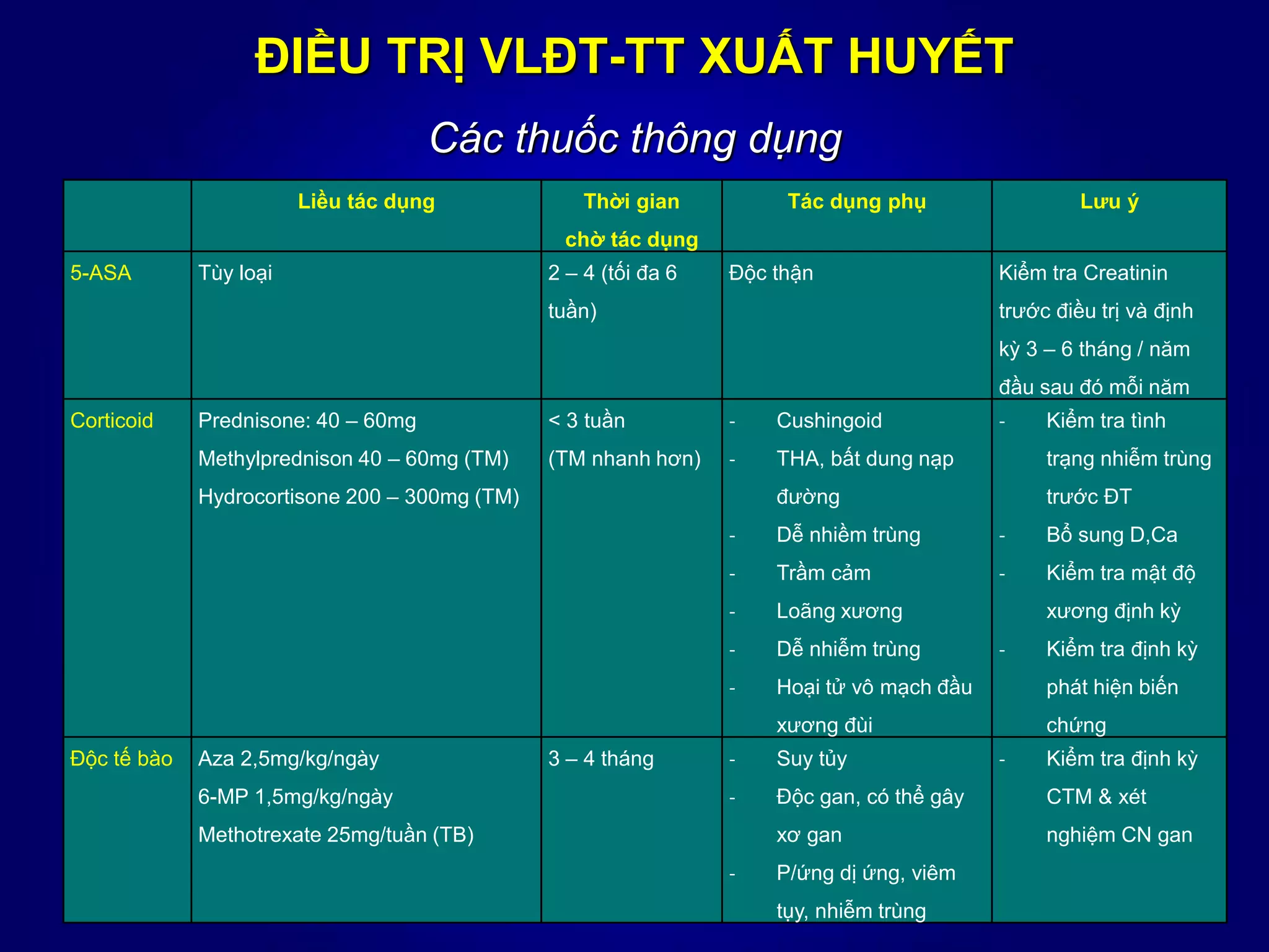 Liều tác dụng Thời gian
chờ tác dụng
Tác dụng phụ Lưu ý
5-ASA Tùy loại 2 – 4 (tối đa 6
tuần)
Độc thận Kiểm tra Creatinin
trước điều trị và định
kỳ 3 – 6 tháng / năm
đầu sau đó mỗi năm
Corticoid Prednisone: 40 – 60mg
Methylprednison 40 – 60mg (TM)
Hydrocortisone 200 – 300mg (TM)
< 3 tuần
(TM nhanh hơn)
- Cushingoid
- THA, bất dung nạp
đường
- Dễ nhiềm trùng
- Trầm cảm
- Loãng xương
- Dễ nhiễm trùng
- Hoại tử vô mạch đầu
xương đùi
- Kiểm tra tình
trạng nhiễm trùng
trước ĐT
- Bổ sung D,Ca
- Kiểm tra mật độ
xương định kỳ
- Kiểm tra định kỳ
phát hiện biến
chứng
Độc tế bào Aza 2,5mg/kg/ngày
6-MP 1,5mg/kg/ngày
Methotrexate 25mg/tuần (TB)
3 – 4 tháng - Suy tủy
- Độc gan, có thể gây
xơ gan
- P/ứng dị ứng, viêm
tụy, nhiễm trùng
- Kiểm tra định kỳ
CTM & xét
nghiệm CN gan
ĐIỀU TRỊ VLĐT-TT XUẤT HUYẾT
Các thuốc thông dụng
 