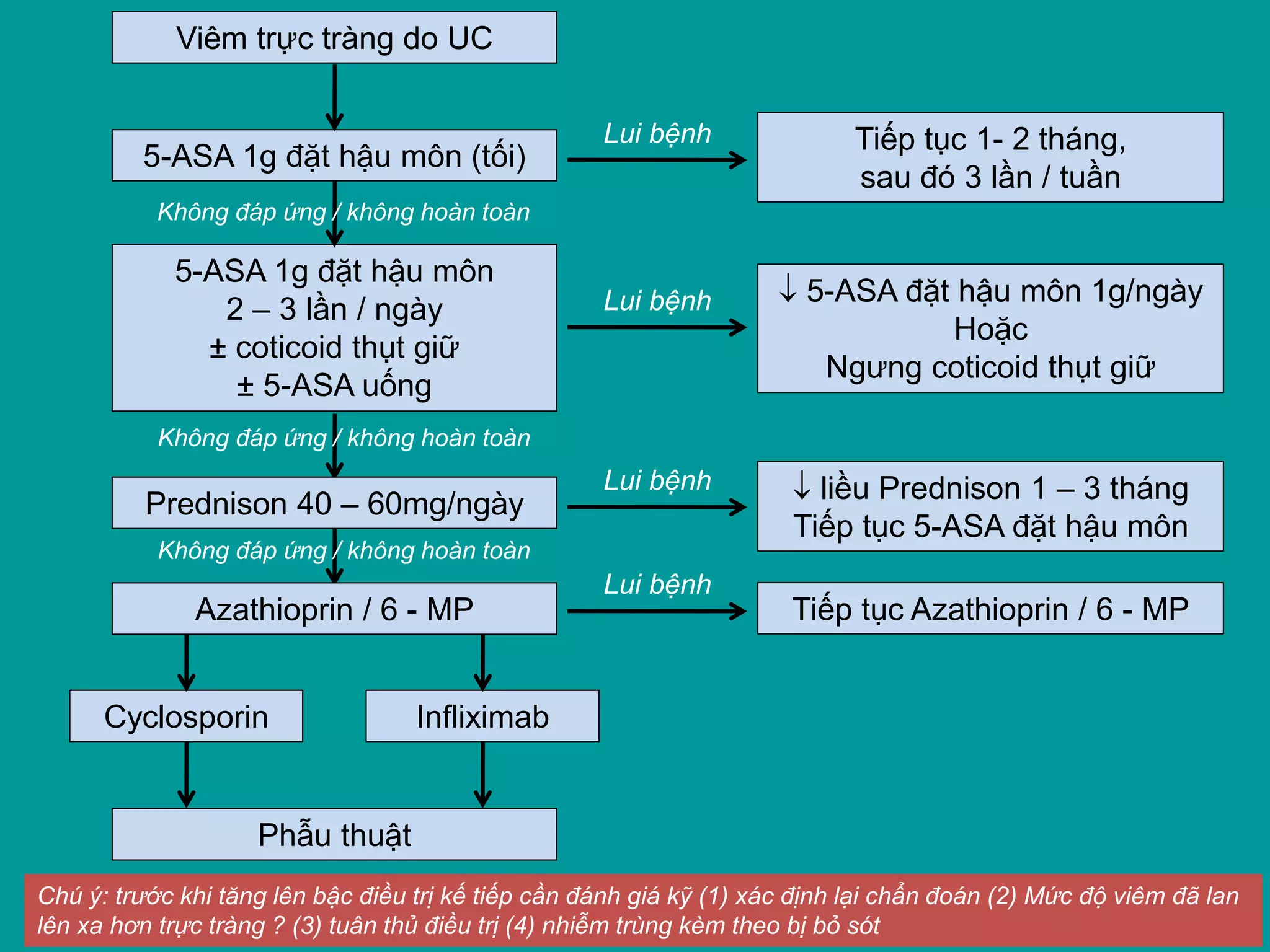 Viêm trực tràng do UC
5-ASA 1g đặt hậu môn (tối)
5-ASA 1g đặt hậu môn
2 – 3 lần / ngày
± coticoid thụt giữ
± 5-ASA uống
Cyclosporin Infliximab
Phẫu thuật
Tiếp tục 1- 2 tháng,
sau đó 3 lần / tuần
 5-ASA đặt hậu môn 1g/ngày
Hoặc
Ngưng coticoid thụt giữ
 liều Prednison 1 – 3 tháng
Tiếp tục 5-ASA đặt hậu môn
Tiếp tục Azathioprin / 6 - MP
Prednison 40 – 60mg/ngày
Azathioprin / 6 - MP
Lui bệnh
Lui bệnh
Lui bệnh
Lui bệnh
Không đáp ứng / không hoàn toàn
Chú ý: trước khi tăng lên bậc điều trị kế tiếp cần đánh giá kỹ (1) xác định lại chẩn đoán (2) Mức độ viêm đã lan
lên xa hơn trực tràng ? (3) tuân thủ điều trị (4) nhiễm trùng kèm theo bị bỏ sót
Không đáp ứng / không hoàn toàn
Không đáp ứng / không hoàn toàn
 