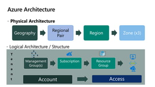 T
e
n
a
n
t
Azure Architecture
 Physical Architecture
Geography
Regional
Pair
Region Zone (x3)
Management
Group(s)
Subscription Resource
Group
Account Access
 