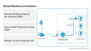 © Copyright Microsoft Corporation. All rights reserved.
Virtual Machine Connections
Remote Desktop Protocol
for Windows (RDP)
Secure Shell Protocol for Linux
(SSH)
Bastion via the Portal over SSL
 