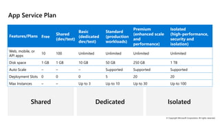 © Copyright Microsoft Corporation. All rights reserved.
App Service Plan
Features/Plans Free
Shared
(dev/test)
Basic
(dedicated
dev/test)
Standard
(production
workloads)
Premium
(enhanced scale
and
performance)
Isolated
(high-performance,
security and
isolation)
Web, mobile, or
API apps
10 100 Unlimited Unlimited Unlimited Unlimited
Disk space 1 GB 1 GB 10 GB 50 GB 250 GB 1 TB
Auto Scale – – – Supported Supported Supported
Deployment Slots 0 0 0 5 20 20
Max Instances – – Up to 3 Up to 10 Up to 30 Up to 100
Shared Dedicated Isolated
 