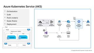 © Copyright Microsoft Corporation. All rights reserved.
Azure Kubernetes Service (AKS)
• Orchestration
• Scale
• Pools (node/s)
• Node (Pod/s)
• Deployment
 