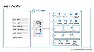 © Copyright Microsoft Corporation. All rights reserved.
Azure Monitor
 