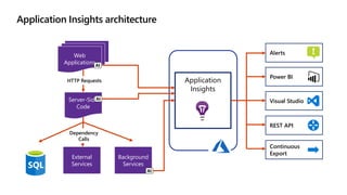 Application Insights architecture
Background
Services
Application
Insights
Server-Side
Code
Alerts
Power BI
REST API
Continuous
Export
AI
AI
HTTP Requests
Dependency
Calls
Web
ApplicationsAI
External
Services
Visual Studio
 