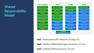 Shared
Responsibility
Model
IaaS – Infrastructure (VM, Networks, Storage, etc.)
PaaS – Platform (Web/mobile Apps, Containers, IoT, etc.)
SaaS – Software (Office, Dynamics, IoT, etc.)
 