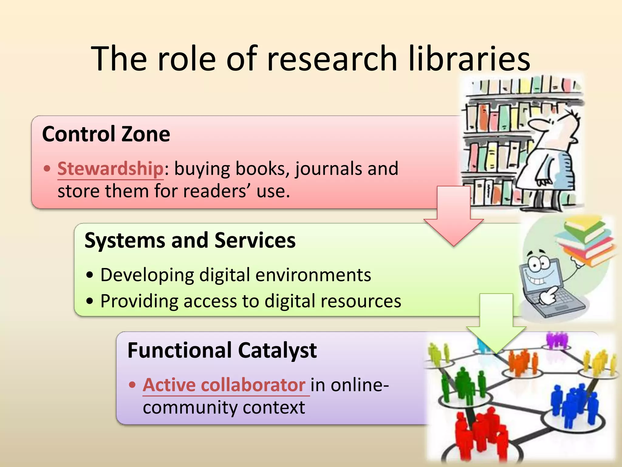 The role of research libraries
Control Zone
• Stewardship: buying books, journals and
  store them for readers’ use.

    Systems and Services
    • Developing digital environments
    • Providing access to digital resources

         Functional Catalyst
         • Active collaborator in online-
           community context
 