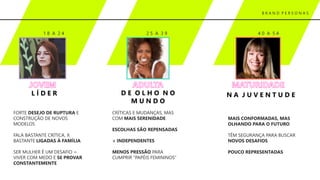 B R A N D P E R S O N A S
L Í D E R D E O L H O N O
M U N D O
N A J U V E N T U D E
FORTE DESEJO DE RUPTURA E
CONSTRUÇÃO DE NOVOS
MODELOS
FALA BASTANTE CRÍTICA, X
BASTANTE LIGADAS À FAMÍLIA
SER MULHER É UM DESAFIO =
VIVER COM MEDO E SE PROVAR
CONSTANTEMENTE
CRÍTICAS E MUDANÇAS, MAS
COM MAIS SERENIDADE
ESCOLHAS SÃO REPENSADAS
+ INDEPENDENTES
MENOS PRESSÃO PARA
CUMPRIR “PAPÉIS FEMININOS”
MAIS CONFORMADAS, MAS
OLHANDO PARA O FUTURO
TÊM SEGURANÇA PARA BUSCAR
NOVOS DESAFIOS
POUCO REPRESENTADAS
1 8 A 2 4 2 5 A 3 9 4 0 A 5 4
 