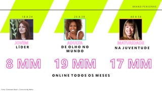 B R A N D P E R S O N A S
L Í D E R D E O L H O N O
M U N D O
N A J U V E N T U D E
1 8 A 2 4 2 5 A 3 9 4 0 A 5 4
Fonte: Clickstream Brasil + Comscore My Metrix
O N L I N E T O D O S O S M E S E S
 