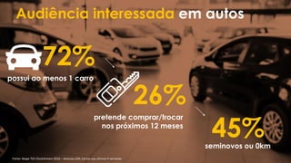 Audiência interessada em autos
72%
26%
45%
possui ao menos 1 carro
pretende comprar/trocar
nos próximos 12 meses
seminovos ou 0km
Fonte: Ibope TGI Clisckstream 2016 – Acessou UOL Carros nas últimas 4 semanas
 
