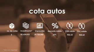 5
cota autos
R$ 624.810
Investimento*
59.720.000
impressões
63%
desconto médio
R$6,62
CPM médio
R$0,60
CPC médio
5
no. de cotas
*Valor bruto negociado
 