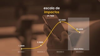 SEMANA 1 SEMANA 2 SEMANA 3 SEMANA 4
escala de
impactos
black friday
1,3MM
5,2MM
32,6MM
20,6MM
59,7MM
 