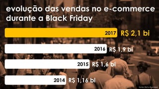 2017
2016
2015
2014
R$ 2,1 bi
R$ 1,9 bi
R$ 1,6 bi
R$ 1,16 bi
evolução das vendas no e-commerce
durante a Black Friday
fonte: Ebit e Buscapé
 
