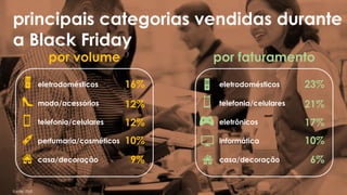 eletrodomésticos
moda/acessórios
telefonia/celulares
perfumaria/cosméticos
casa/decoração
16%
12%
12%
10%
9%
eletrodomésticos
telefonia/celulares
eletrônicos
informática
casa/decoração
23%
21%
17%
10%
6%
por faturamentopor volume
principais categorias vendidas durante
a Black Friday
fonte: Ebit
 
