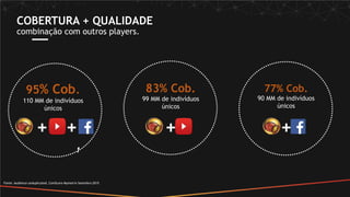 95% Cob.
110 MM de indivíduos
únicos
77% Cob.
90 MM de indivíduos
únicos
83% Cob.
99 MM de indivíduos
únicos
COBERTURA + QUALIDADE
combinação com outros players.
Fonte: Audience unduplicated, ComScore Mymetrix Setembro 2015
+ + + +
 
