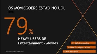 %
HEAVY USERS DE
Entertainment - Movies
OS MOVIEGOERS ESTÃO NO UOL
Fonte: ComScore my Metrix jul/2016 – Desktop
4,1 MM de usuários
únicos393 MM de páginas vistas
82 MM de visitas
 