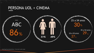 86%
classe
ABC
51% 49%
30%
25 a 34 anos
27%
16 a 24 anos 29%
35 a 54 anos
PERSONA UOL + CINEMA
Fonte:Target Group Index BrY16w2 + Y17w1 (Fev15- Jan16) – Brasil
 