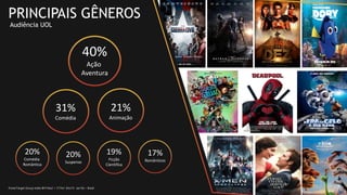 Fonte:Target Group Index BrY16w2 + Y17w1 (Fev15- Jan16) – Brasil
40%
Ação
Aventura
31%
Comédia
21%
Animação
20%
Suspense
20%
Comédia
Romântica
19%
Ficção
Cientifica
17%
Românticos
PRINCIPAIS GÊNEROS
Audiência UOL
 