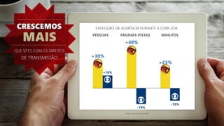 +30%
+48%
+23%
+16%
-19%
-15%
Fonte:Comscore jun/2014
EVOLUÇÃO DA AUDIÊNCIA DURANTE A COPA 2014
PESSOAS PÁGINAS VISTAS MINUTOS
DE TRANSMISSÃO
MAIS
CRESCEMOS
QUE SITES COM OS DIREITOS
 