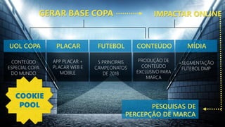 PRODUÇÃO DE
CONTEÚDO
EXCLUSIVO PARA
MARCA
CONTEÚDO
+SEGMENTAÇÃO
FUTEBOL DMP
MÍDIA
APP PLACAR +
PLACAR WEB E
MOBILE
PLACAR
CONTEÚDO
ESPECIAL COPA
DO MUNDO
UOL COPA
GERAR BASE COPA IMPACTAR ONLINE
PESQUISAS DE
PERCEPÇÃO DE MARCA
5 PRINCIPAIS
CAMPEONATOS
DE 2018
FUTEBOL
COOKIE
POOL
 