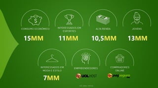 15MM
UOL dados internos
11MM 10,5MM 13MM
7MM
 