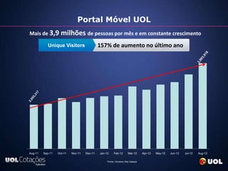 Portal Móvel UOL
Mais de 3,9 milhões de pessoas por mês e em constante crescimento

            Unique Visitors                  157% de aumento no último ano




Aug-11   Sep-11   Oct-11   Nov-11   Dec-11   Jan-12    Feb-12         Mar-12      Apr-12   May-12   Jun-12   Jul-12   Aug-12

                                                 *Fonte: Omniture Site Catalyst
 