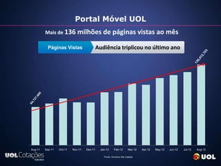 Portal Móvel UOL
         Mais de 136 milhões de                          páginas vistas ao mês

           Páginas Vistas                    Audiência triplicou no último ano




Aug-11   Sep-11   Oct-11   Nov-11   Dec-11    Jan-12      Feb-12         Mar-12   Apr-12   May-12   Jun-12   Jul-12   Aug-12

                                                *Fonte: Omniture Site Catalyst
 