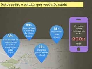 Fatos sobre o celular que você não sabia

63%
88%
dos usuários de
smartphones
buscaram
informações
sobre
lojas

55%

ligaram para
a empresa
depois da
busca

realizaram
uma
compra

Checamos
nossos
celulares em
média

200x
ao dia

66%
visitaram
pessoalmente
o local

 