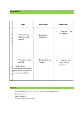 Language Focus
 
Materials
- Some devices to access to our Zoom class as well as to the weekly activities.  
- Internet connection.  
- Family flashcards. 
- Students will need their notebook.  
 
LEXIS FUNCTIONS STRUCTURE
R
E
V
- ‘’Have got’’ in
affirmative and
negative.
- To express
possession.
- ‘’ I have got… And
she HAS got..’
N
E
W
- Vocabulary related
to family:
Mother/father,
sister/brother, grandfather/
grandmother, daughter/son
,cousin, uncle and aunt.
- To identify family
members.
- ‘’ I have got two
sisters and two
brothers’’
 