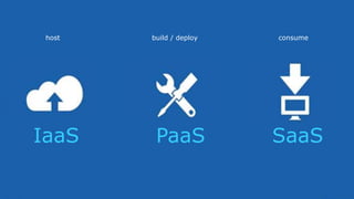 IaaS PaaS SaaS
host build / deploy consume
 