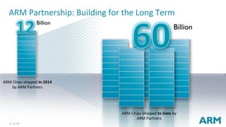 31	of	40	
ARM	Partnership:	Building	for	the	Long	Term	
ARM	Chips	shipped	in	2014	
by	ARM	Partners	
ARM	Chips	Shipped	to	Date	by		
ARM	Partners	
 