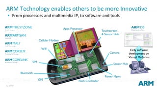 32	of	40	
Software
development
tools
Physical IP – Design of
the building blocks of
the chip
Processor and
Graphics IP – Design
of the brain of the
chip
Power Mgmt
Bluetooth
Cellular Modem
WiFi
SIM
GPS Flash Controller
Touchscreen
& Sensor Hub
Sensor Hub
Camera
Apps Processor
ARM	Technology	enables	others	to	be	more	InnovaNve	
§  From	processors	and	mulNmedia	IP,	to	soxware	and	tools	
Early software
development on
Virtual Platforms
 