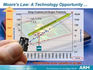 Moore’s Law: A Technology Opportunity ...
X

100nm

10um

Transistor/PM (K)

1um

Transistors/Chip (M)

Approximate Process Geometry

10nm

100um

ITRS’99

13

http://en.wikipedia.org/wiki/Moore’s_law

 