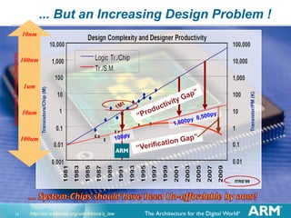 ... But an Increasing Design Problem !

100nm

10um

Transistor/PM (K)

1um

Transistors/Chip (M)

Approximate Process Geometry

10nm

100um

ITRS’99

14

http://en.wikipedia.org/wiki/Moore’s_law

 