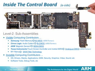 Inside The Control Board

(a-side)

Level-2: Sub-Assemblies




Visible Computing Contributors ...
 Samsung: Flash Memory - NV-MOS (ARM Partner)
 Cirrus Logic: Audio Codec - Bi-CMOS (ARM Partner)
 AKM: Magnetic Sensor - MEM-CMOS
 Texas Instruments:Touch Screen Controller and mobile DDR - Analogue-CMOS (ARM Partner)
 RF Filters - SAW Filter Technology
Invisible Computing Contributors ...
 OS, Drivers, Stacks, Applications, GSM, Security, Graphics, Video, Sound, etc
 Software Tools, Debug Tools, etc

21

http://www.ifixit.com

 