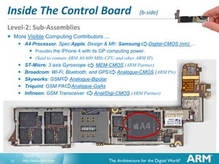 Inside The Control Board

(b-side)

Level-2: Sub-Assemblies


More Visible Computing Contributors ...








A4 Processor. Spec:Apple, Design & Mfr: Samsung
Digital-CMOS (nm) ...
 Provides the iPhone 4 with its GP computing power.
 (Said to contain ARM A8 600 MHz CPU and other ARM IP)
ST-Micro: 3 axis Gyroscope - MEM-CMOS (ARM Partner)
Broadcom: Wi-Fi, Bluetooth, and GPS - Analogue-CMOS (ARM Ptr)
Skyworks: GSM
Analogue-Bipolar
Triquint: GSM PA Analogue-GaAs
Infineon: GSM Transceiver - Anal/Digi-CMOS (ARM Partner)

GPS
Bluetooth,
EDR &FM

22

http://www.ifixit.com

 