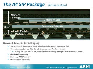 The A4 SIP Package

(Cross-section)

Memory
‘Package’
2 Memory Dies
Processor SOC Die

Glue
4-Layer Platform
Package’

Down 3-Levels: IC Packaging






23

The processor is the centre rectangle. The silver circles beneath it are solder balls.
Two rectangles above are RAM die, offset to make room for the wirebonds.
 Putting the RAM close to the processor reduces latency, making RAM faster and cuts power.
Unknown Mfr (Memory)
Samsung/ARM (Processor)
Unknown (SIP Technology)

Source ... http://www.ifixit.com

 