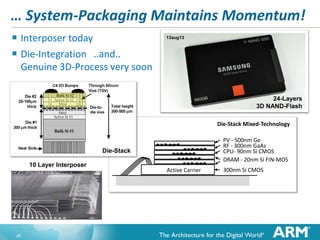 … System-Packaging Maintains Momentum!
 Interposer today
 Die-Integration ..and..

13aug13

Genuine 3D-Process very soon
24-Layers
3D NAND-Flash

4x Transfer
to Production

Die-Stack
10 Layer Interposer

Die-Stack Mixed-Technology

8x Sampling
Active Carrier

PV - 500nm Ge
RF - 300nm GaAs
CPU- 90nm Si CMOS
DRAM - 20nm Si FIN-MOS
300nm Si CMOS

10 stack 1.6 mm

26

 