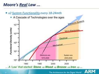 Moore's Real Law ...
 x2 System Functionality every 18-24mth


A Cascade of Technologies over the ages

Functional Density (units)

1012

1010

106

102
Electronic era:

System era:

1975-2005

2003-2030

100
1960

1980

2000

2020

... A ‘Law’ that started: Stone ⇒ Wood ⇒ Bronze ⇒ Iron ⇒ ...
27

 