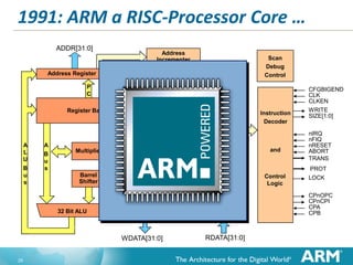 1991: ARM a RISC-Processor Core …
ADDR[31:0]

Address Register

Address
Incrementer

Scan
Debug
Control

Incrementer

P
C
PC Update

Register Bank

Instruction
Decoder
Decode
Stage

A
L
U
B
u
s

A
B
u
s

Multiplier

B
B
u
s

Instruction
Decompression

Control
Logic

Write Data
Register

WDATA[31:0]
29

nIRQ
nFIQ
nRESET
ABORT
TRANS
PROT

Barrel
Shifter

32 Bit ALU

and

CFGBIGEND
CLK
CLKEN
WRITE
SIZE[1:0]

Read Data
Register

RDATA[31:0]

LOCK
CPnOPC
CPnCPI
CPA
CPB

 