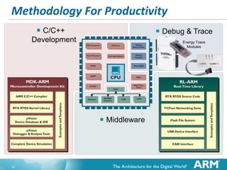 Methodology For Productivity
 C/C++

 Debug & Trace

Development

Energy Trace
Modules

 Middleware

33

 