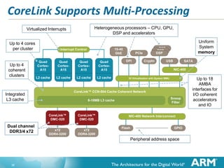 CoreLink Supports Multi-Processing
Heterogeneous processors – CPU, GPU,
DSP and accelerators

Virtualized Interrupts
Up to 4 cores
per cluster

Up to 4
coherent
clusters

Quad
CortexA15

Quad
CortexA15

Quad
CortexA15

L2 cache

L2 cache

L2 cache

Quad
ACE
CortexA15
L2 cache

DSP
DSP
DSP

PCIe
DPI

Crypto

USB

AHB
ACE

SATA
NIC-400

IO Virtualisation with System MMU

CoreLink™ CCN-504 Cache Coherent Network

Integrated
L3 cache

Snoop
Filter

8-16MB L3 cache

CoreLink™
DMC-520

Dual channel
DDR3/4 x72

10-40
GbE

Interrupt Control

Uniform
System
memory

CoreLink™
DMC-520

NIC-400 Network Interconnect

PHY

x72
DDR4-3200

x72
DDR4-3200

Flash

GPIO

Peripheral address space

38

Up to 18
AMBA
interfaces for
I/O coherent
accelerators
and IO

 