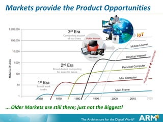 Markets provide the Product Opportunities
3rd Era

Millions of Units

Computing as part
of our lives

2nd Era
Broad-based computing
for specific tasks

1st Era
Select work
tasks

1960

1970

1980

1990

2000

... Older Markets are still there; just not the Biggest!
4

2010

2020

 